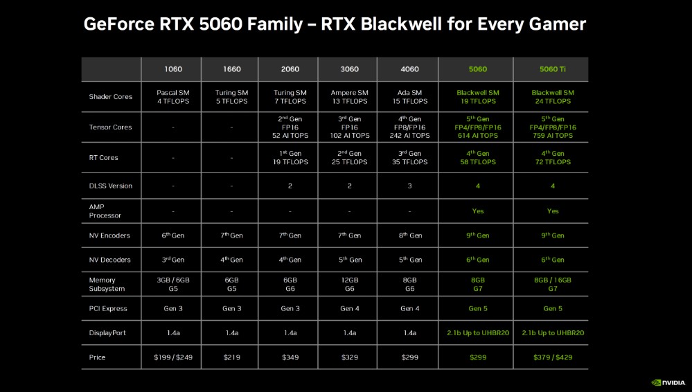 Guía para entender toda la polémica de que se encendió con la RTX 5060 de Nvidia